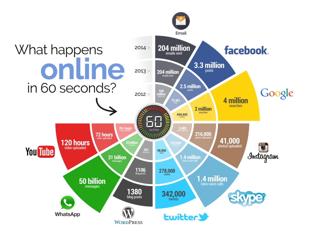 Social Chart