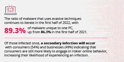 The ratio of malware that uses evasive techniques continues to iterate in the first half of 2022, with 89.3% of malware unique to one PC, up from 86.3% in the first half of 2021. Of those infected once, a secondary infection will occur with consumers (54%) and businesses (49%) indicating that consumers are still more likely to engage in riskier online behavior, increasing their likelihood of experiencing an infection