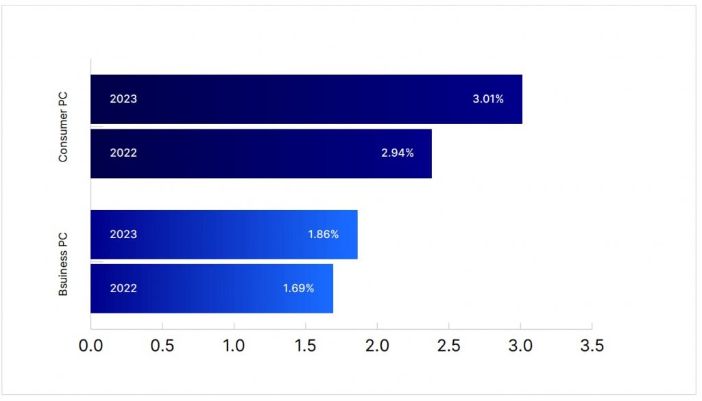 Chart showing rise in malware infections for business and consumer PCs.